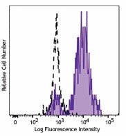 PE/Dazzle™ 594 anti-human CD115 (CSF-1R) Antibody (347320)