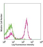 Purified anti-mouse I-Ak (Aαk) Antibody (110002)