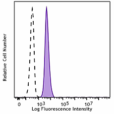 PerCP/Cyanine5.5 anti-human CD31 Antibody (303131)