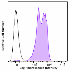 APC/Cyanine7 anti-human CD18 Antibody (302133)