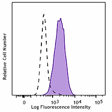 PerCP/Cyanine5.5 anti-mouse CD34 Antibody (128607)