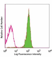 FITC anti-human CD48 Antibody (336705)