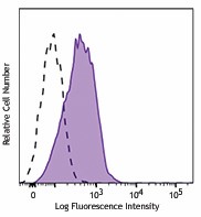 APC anti-mouse CD34 Antibody (128611)
