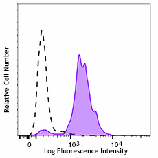 PE/Cyanine7 anti-human CD282 (TLR2) Antibody (309721)