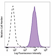 PE/Cyanine7 anti-human CD70 Antibody (355111)