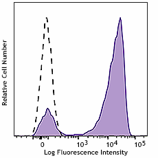 Purified anti-human CD7 Antibody (385802)