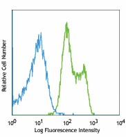 PE anti-mouse CD270 (HVEM) Antibody (136303)