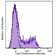 APC/Fire™ 750 anti-human CD195 (CCR5) Antibody (359133)