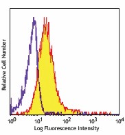 Ultra-LEAF™ Purified anti-mouse α-GalCer:CD1d complex Antibody (140517)