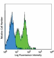 Purified anti-human CD49e Antibody