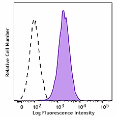 Brilliant Violet 421™ anti-mouse CD105 Antibody (120435)