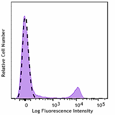 GMP APC/Fire™ 750 anti-human CD16 Antibody (260258)