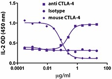GoInVivo™ Purified anti-mouse CD152 Antibody (106205)