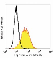 PE anti-human Pre-BCR Antibody (347904)