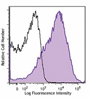 Brilliant Violet 785™ anti-mouse Ly-6A/E (Sca-1) Antibody (108139)
