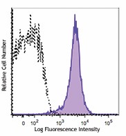 Alexa Fluor® 647 anti-Cytochrome c Antibody (612310)