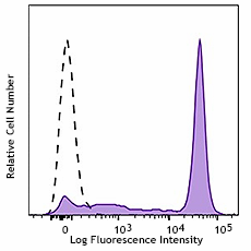PE anti-human CD14 Antibody (399203)