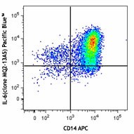 Pacific Blue™ anti-human IL-6 Antibody (501113)