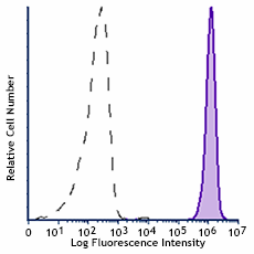 PE/Fire™ 700 anti-mouse CD45 Antibody (103177)