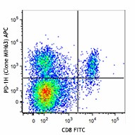 APC anti-mouse VISTA (PD-1H) Antibody (150205)
