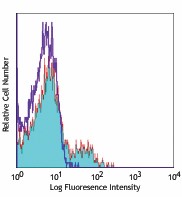 Alexa Fluor® 647 anti-human CD337 (NKp30) Antibody (325212)