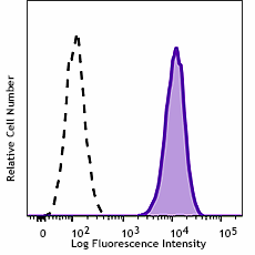 PE/Dazzle™ 594 anti-mouse CD204 Antibody (154717)