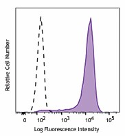 PE anti-mouse CD326 (Ep-CAM) Antibody (118205)