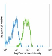 APC anti-mouse CD270 (HVEM) Antibody (136305)