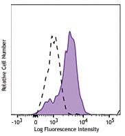 Alexa Fluor® 647 anti-human CD115 (CSF-1R) Antibody (347315)