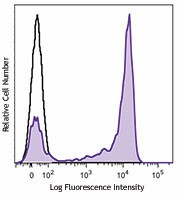 Brilliant Violet 421™ anti-mouse Ly-6G Antibody (127627)