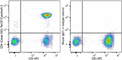 PerCP/Cyanine5.5 anti-human CD4 Antibody (344607)