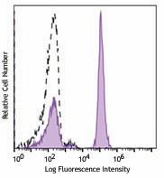 PE/Dazzle™ 594 anti-human CD3 Antibody (344843)