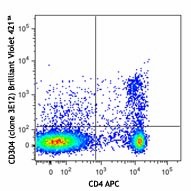 Brilliant Violet 421™ anti-mouse CD304 (Neuropilin-1) Antibody (145209)
