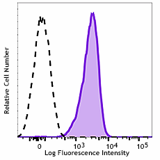 Biotin anti-human HLA-E Antibody (342614)