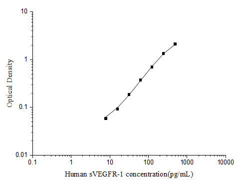 Human sVEGFR-1(soluble Vascular endothelial growth factor receptor 1) ELISA Kit (E-EL-H6117)