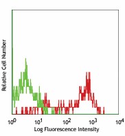 Alexa Fluor® 647 anti-human CD85k (ILT3) Antibody (333010)
