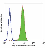 Purified anti-mouse TLR4 (CD284)/MD2 Complex Antibody (117601)