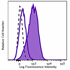 Purified anti-human CD112R (PVRIG) Antibody (301502)