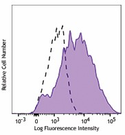 PE/Dazzle™ 594 anti-human CD141 (Thrombomodulin) Antibody (344119)