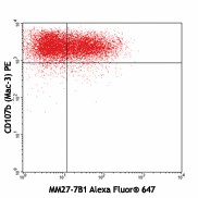 Alexa Fluor® 647 anti-mouse IL-27 p28 Antibody (516904)