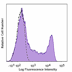 FITC anti-human CD45RO (983110)