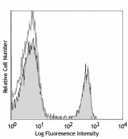 Ultra-LEAF™ Purified anti-mouse CD4 Antibody (100575)