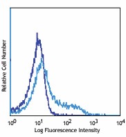 APC anti-mouse CD223 (LAG-3) Antibody (125209)