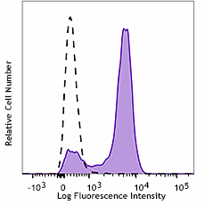 PerCP/Cyanine5.5 anti-human CD64 Antibody (399609)
