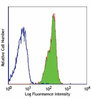 FITC anti-human CD46 Antibody (315304)