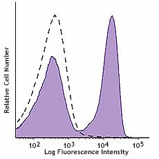 APC/Cyanine7 anti-mouse CD3ε Recombinant Antibody (155707)
