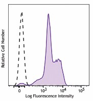Alexa Fluor® 488 anti-human CD18 Antibody (373403)