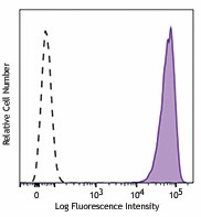 Brilliant Violet 785™ anti-human CD326 (EpCAM) Antibody (324237)