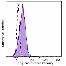 APC anti-mouse IFN-γ R β chain Antibody (113605)