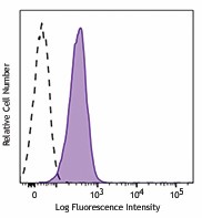 Brilliant Violet 510™ anti-human CD274 (B7-H1, PD-L1) Antibody (329733)